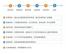 2022廣州創(chuàng)業(yè)帶動(dòng)就業(yè)補(bǔ)貼怎么申請(qǐng)？